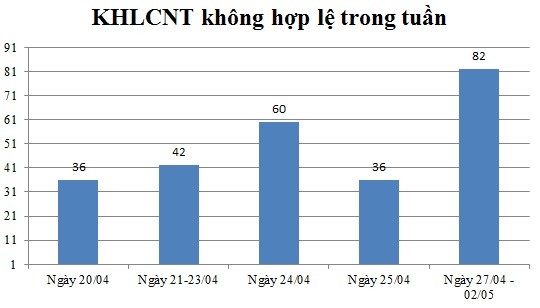 Ngày 27/04 - 02/05: Có 82 thông không hợp lệ