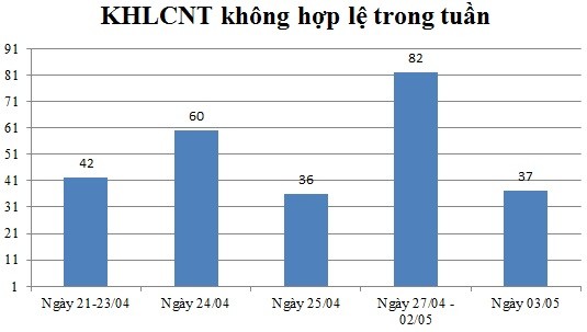 Ngày 03/05: Có 37 thông báo không hợp lệ