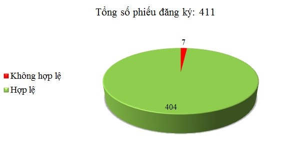 Ngày 05/05: Có 7/411 phiếu đăng ký không hợp lệ