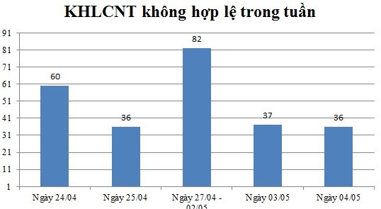 Ngày 04/05: Có 36 thông báo không hợp lệ