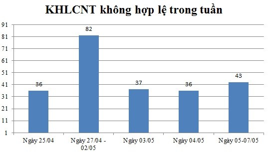 Ngày 05,06,07/05: Có 43 thông báo không hợp lệ