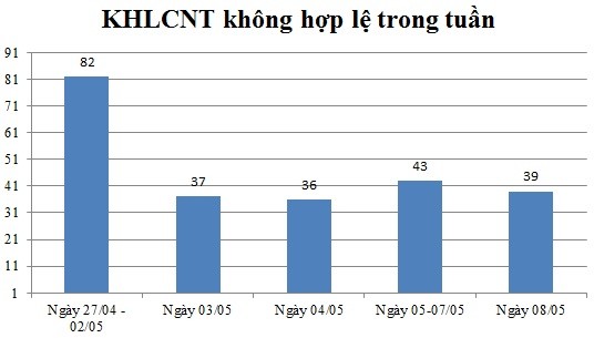 Ngày 08/05: Có 39 thông báo không hợp lệ