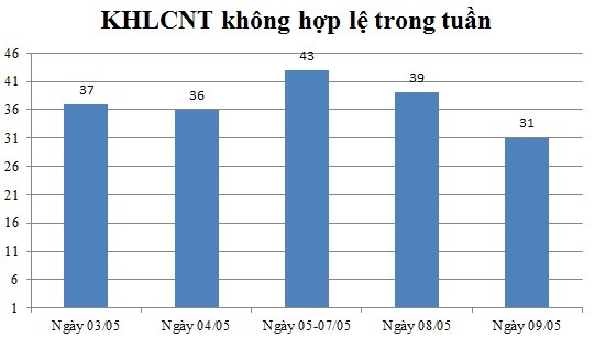 Ngày 09/05: Có 31 thông báo không hợp lệ