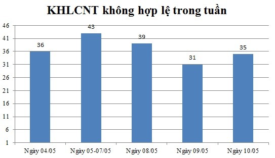 Ngày 10/05: Có 35 thông báo không hợp lệ