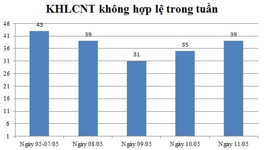 Ngày 11/05: Có 39 thông báo không hợp lệ