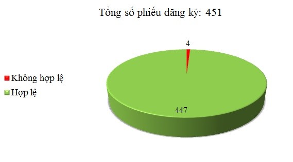 Ngày 16/05: Có 4/451 phiếu đăng ký không hợp lệ