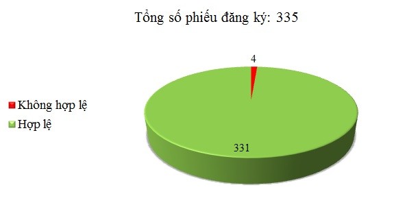 Ngày 24/05: Có 4/335 phiếu đăng ký không hợp lệ