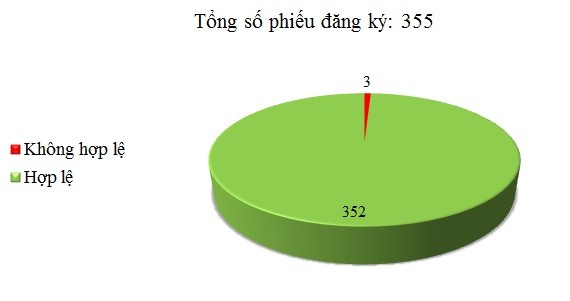 Ngày 25/05: Có 3/355 phiếu đăng ký không hợp lệ