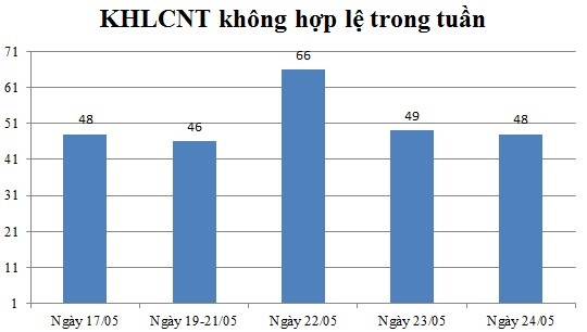 Ngày 24/05: Có 48 thông báo không hợp lệ