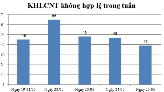 Ngày 25/05: Có 40 thông báo không hợp lệ