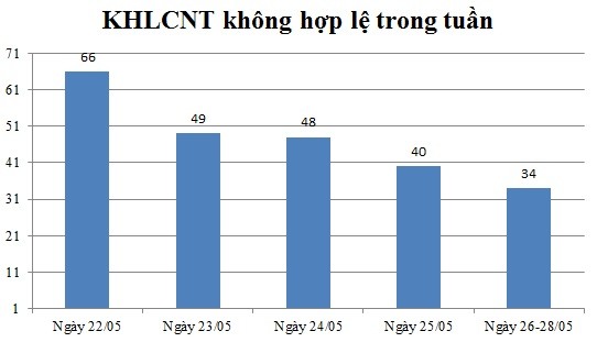 Ngày 26,27,28/05: Có 34 thông báo không hợp lệ