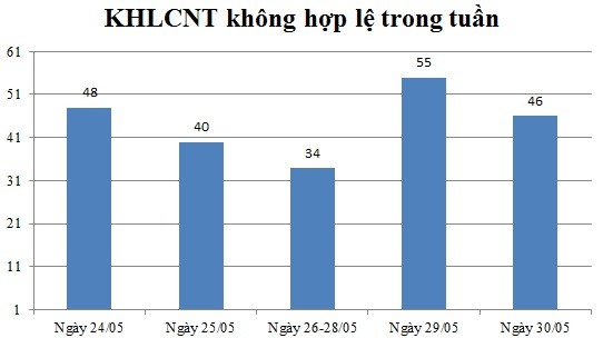 Ngày 30/05: Có 46 thông báo không hợp lệ