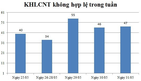 Ngày 31/05: Có 47 thông báo không hợp lệ