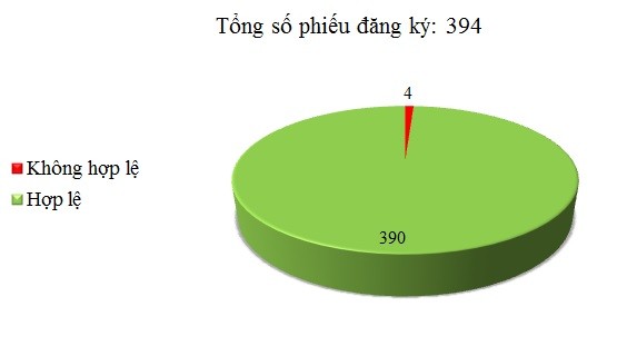 Ngày 01/06: Có 4/394 phiếu đăng ký không hợp lệ