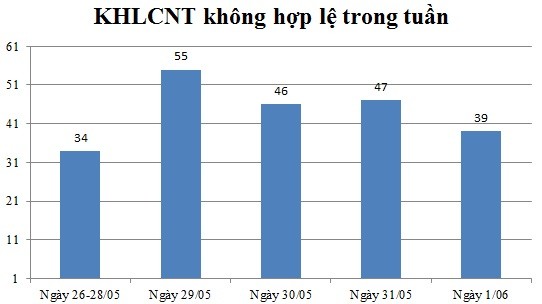 Ngày 1/06: Có 39 thông báo không hợp lệ