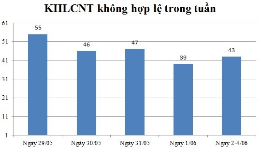 Ngày 2,3,4/06: Có 43 thông báo không hợp lệ