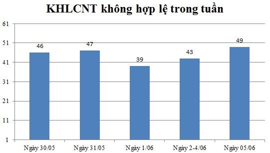 Ngày 05/06: Có 49 thông báo không hợp lệ