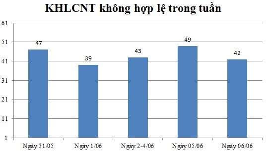 Ngày 06/06: Có 42 thông báo không hợp lệ