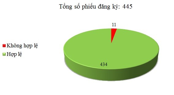 Ngày 08/06: Có 11/445 phiếu đăng ký không hợp lệ