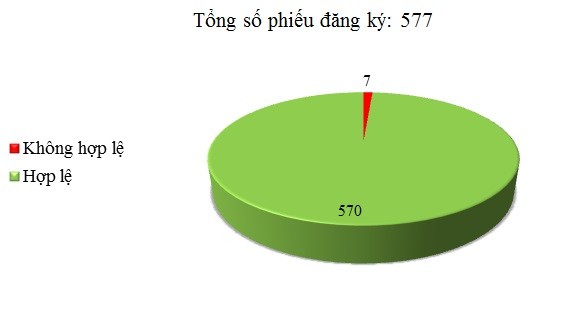 Ngày 12/06: Có 7/577 phiếu đăng ký không hợp lệ