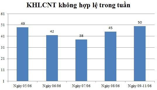 Ngày 09,10,11/06: Có 50 thông không hợp lệ