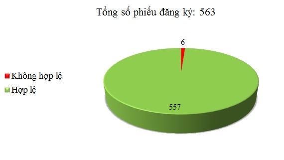 Ngày 13/06: Có 6/563 phiếu đăng ký không hợp lệ