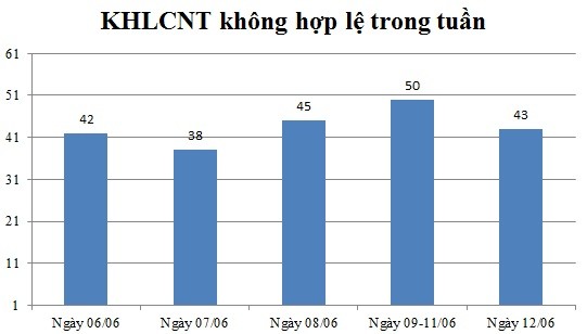 Ngày 12/06: Có 43 thông báo không hợp lệ