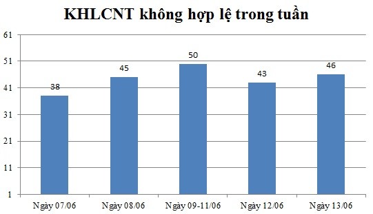 Ngày 13/06: Có 46 thông báo không hợp lệ