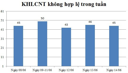 Ngày 14/06: Có 45 thông báo kế hoạch không hợp lệ