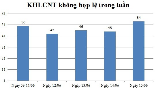 Ngày 15/06: Có 54 thông báo không hợp lệ