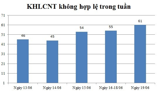 Ngày 19/06: Có 61 thông báo không hợp lệ