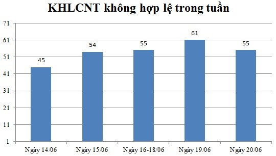 Ngày 20/06: Có 55 thông báo không hợp lệ