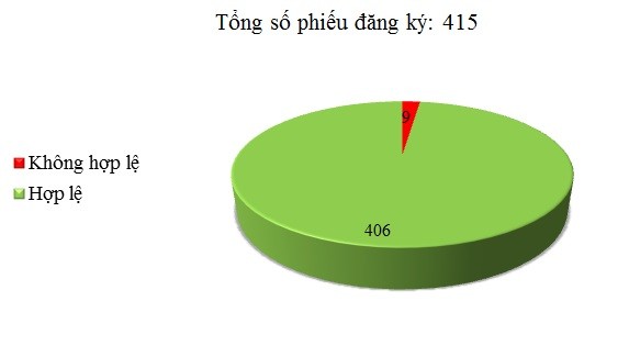 Ngày 21/06: Có 9/415 phiếu đăng ký không hợp lệ