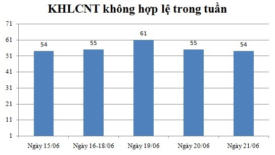 Ngày 21/06: Có 54 thông báo không hợp lệ