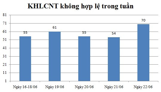 Ngày 22/06: Có 70 thông báo không hợp lệ