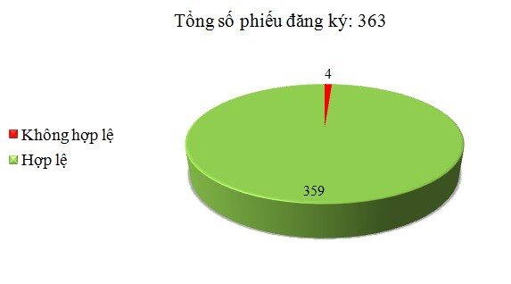 Ngày 23/06: Có 4/363 phiếu không hợp lệ