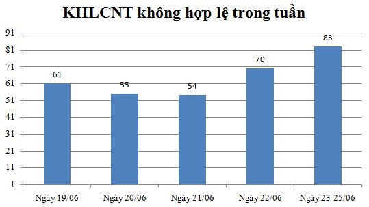 Ngày 23,24,25/06: Có 83 thông báo không hợp lệ