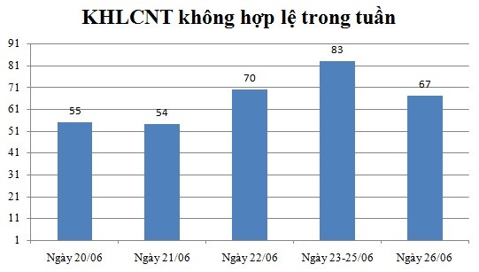 Ngày 26/06: Có 67 thông báo kế không hợp lệ