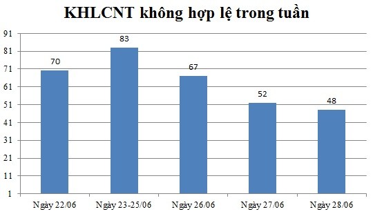 Ngày 28/06: Có 48 thông báo không hợp lệ