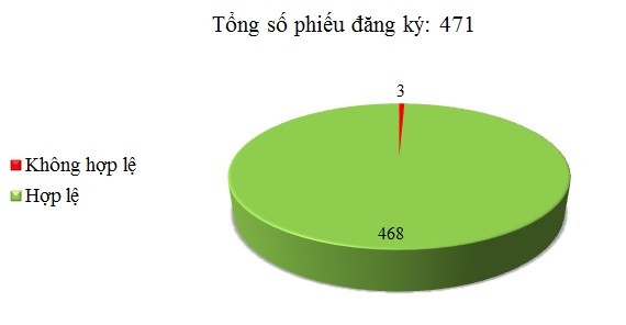 Ngày 30/06: Có 3/471 phiếu đăng ký không hợp lệ