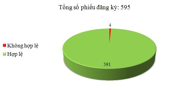 Ngày 03/07: Có 4/595 phiếu đăng ký không hợp lệ