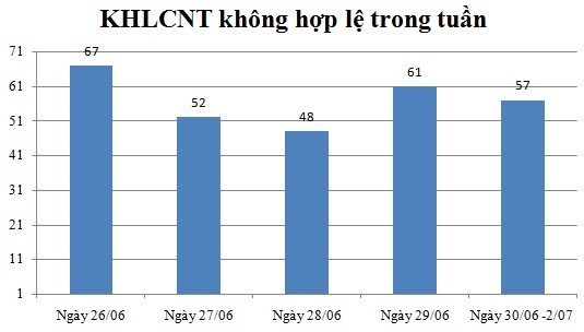 Ngày 30,1,2/07: Có 57 thông báo không hợp lệ