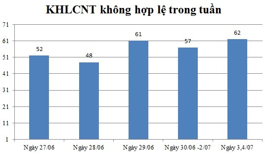 Ngày 3,4/07: Có 62 thông báo không hợp lệ