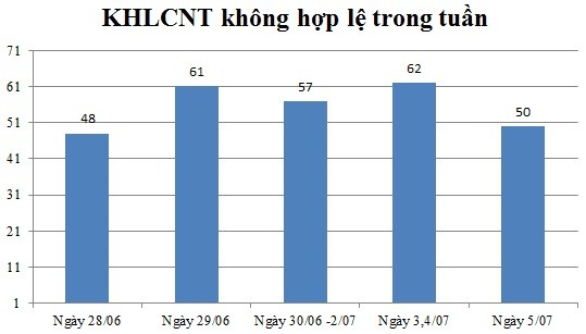 Ngày 5/07: Có 50 thông báo không hợp lệ