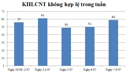 Ngày 07,08,09/07: Có 60 thông báo không hợp lệ