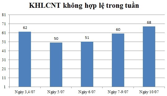 Ngày 10/07: Có 68 thông báo không hợp lệ