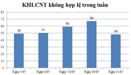 Ngày 11/07: Có 49 thông báo không hợp lệ