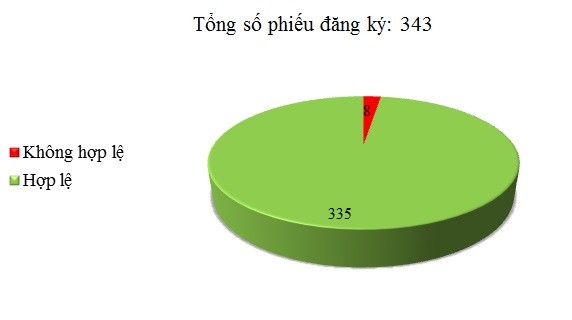 Ngày 13/07: Có 8/343 phiếu đăng ký không hợp lệ