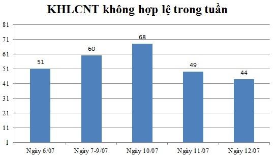 Ngày 12/07: Có 44 thông báo không hợp lệ