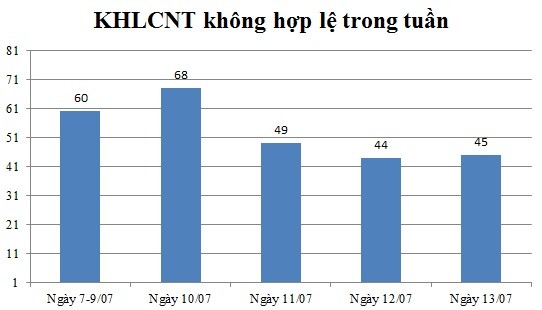 Ngày 13/07: Có 45 thông báo không hợp lệ